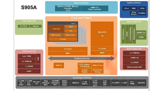 Next Generation 6nm AI-SR AV1 Amlogic S905A android 14 tv box
