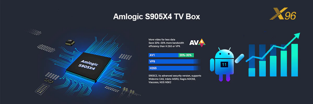 Amlogic S905X4 en Android TV Boxes – X96mini TV Box