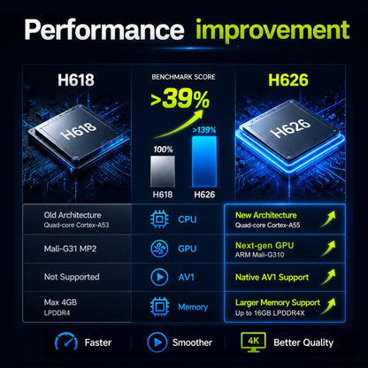 New-Generation 4K Home Entertainment Allwinner H626 TV Box Launch: Android TV 14 OS | Wi‑Fi 6 | AV1 | HDMI 2.1 (TMDS) | CEC | USB 3.1 / USB 2.0 | 1000M Ethernet