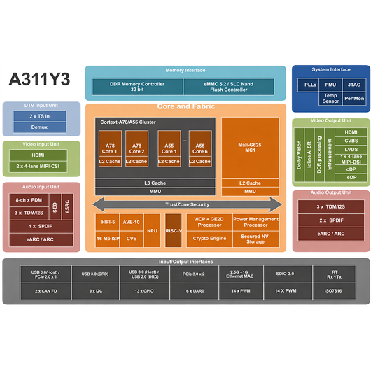 Amlogic A311Y3 Android 16 Edge Computing Solution