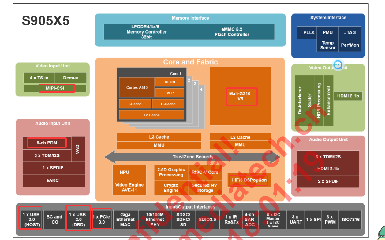 S905X5 Chip