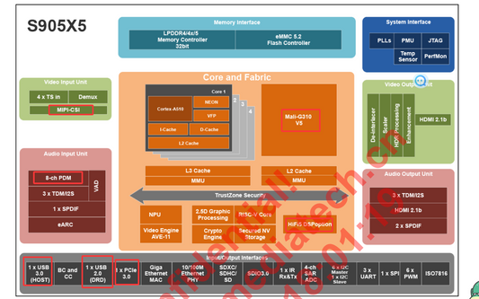 S905X5 Chip